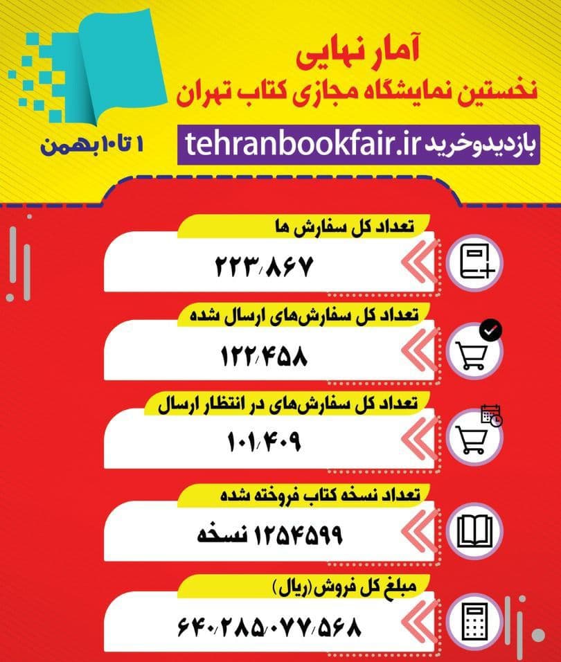 <div><span style="font-size: 18pt;"><span style="font-family: Tahoma;"><span>آمار نهایی نمایشگاه مجازی کتاب تهران</span></span></span></div><div><span style="font-size: 18pt;"><span style="font-family: Tahoma;"><span>فروش بالغ بر ۶۴۰ میلیارد ریال کتاب</span></span></span></div><div><span style="font-size: 18pt;"><span style="font-family: Tahoma;"><span>نخستین نمایشگاه مجازی کتاب تهران با فروش ، یک میلیون و ۲۵۴هزار و ۵۹۹ نسخه کتاب به ارزش ۶۴۰ میلیارد و ۲۵۸میلیون و ۷۷هزار و ۵۶۸ ریال در ساعت 24 جمعه 10 بهمن 1399 به کار خود پایان داد.</span></span></span></div><div><span style="font-size: 18pt;"><span style="font-family: Tahoma;"><span>حال من با کتاب خوب است</span></span></span></div><div><span style="font-size: 18pt;"><span style="font-family: Tahoma;"><span>مجتمع ناشران ، بزرگترین و مجهزترین مجموعه ی فرهنگی کشور</span></span></span></div><div><span style="font-size: 18pt;"><span style="font-family: Tahoma;"><span>"با ما همراه باشید"</span></span></span></div>